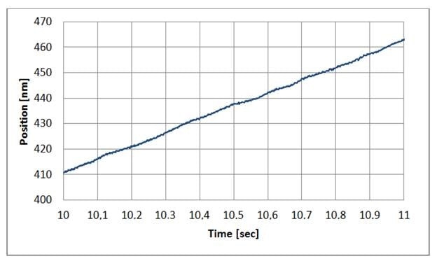 Constant velocity of an L-511 linear translation stage, commanded at 50 nm/sec, controlled by a SMC Hydra controller in 3000 microstep mode. Driven in with a good microstep controller, stepper motor stages can provide exceptionally smooth motion. (Image: PI)