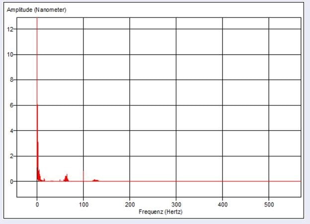 Extremely smooth motion and absence of vibration is shown in the FFT analysis of the position deviation of an L-511 stepper motor stage moving with constant velocity at 5µm/sec. (Image: PI)