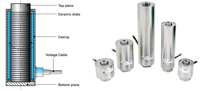 (left) Basic design of a piezo stack actuator: A number of thin electro-ceramic layers expand when energized. Micro-second response, high forces, and ultra-high precision are achieved. (Image: PI) (right) P-235 high-force piezo linear actuators. These actuators can position loads of several tons with nanometer precision. (Image: PI)