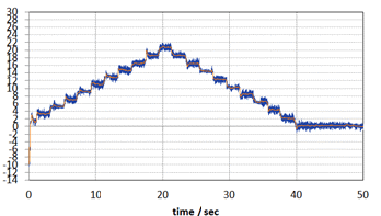 2 nanometer steps performed repeatedly by a V-551.4B stage with absolute encoder (BISS), driven by the C-891 motion controller, measured with Zygo ZMI interferometer. Steps down to 1 nanometer can be resolved with the absolute encoder. For even smaller steps, the PIOne incremental encoder is available.