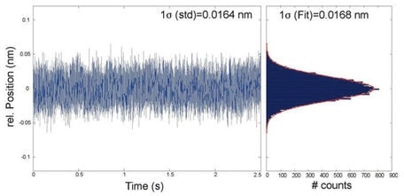 Noise measurement of a positioning system with a PIOne linear encoder (400 kHz bandwidth, 18-bit resolution): 16 picometer RMS and 100 picometer peak-to-peak. (Image: PI)
