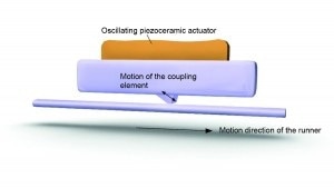 Ultrasonic piezomotors can provide very smooth, high resolution motion with a large dynamic range, from nanometers/second to 100’s of millimeters/second. (Image: PI)