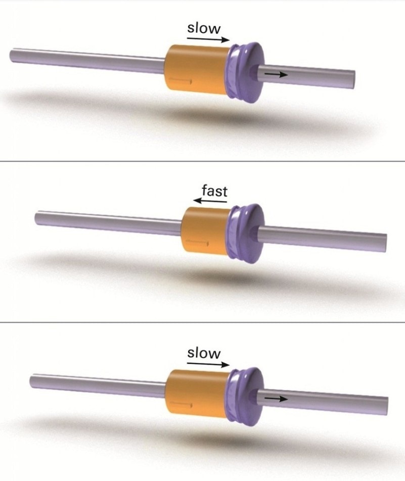 PI’s mini-rod piezo inertia motor principle is based on a single, low-voltage piezo-stack actuator. The actuator expands slowly taking along the runner. When the piezo element contracts quickly, the runner cannot follow due to its inertia and remains at its position. (Image: PI)