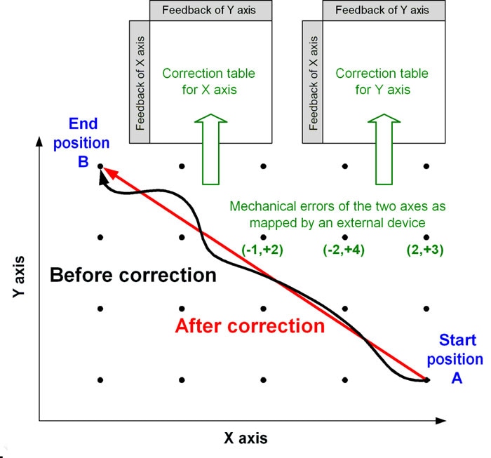Nanometer Precision for Industrial Automation Using High Performance