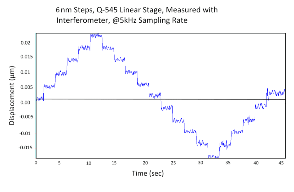 Train of 6 nm steps executed with Q-545 closed-loop stage, measured with laser interferometer at 5 kHz sampling rate. The highest encoder resolution is 1 nm. This type of resolution allows applications in high resolution microscopy. The LPS-45, a predecessor of the Q-545, was used for nanometer precise accurate positioning of the Fresnel Zone Plate along the optical axis of a compact stand-alone EUV microscope. (Image: PI)