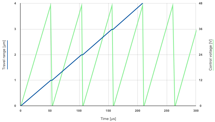 Typical stick-slip cycles.