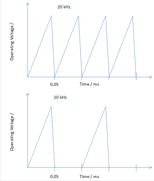 Simplified control voltage profile for different operating frequencies.