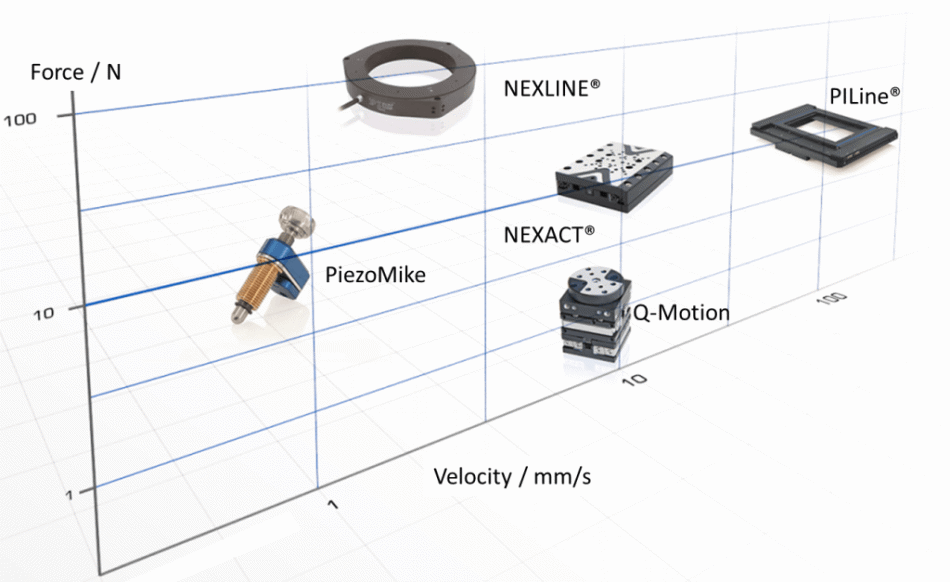 Force vs. velocity of different piezoelectric motors.