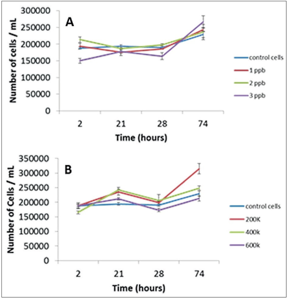 Effect of ionic (A) and NP (B) exposures on cellular concentration.