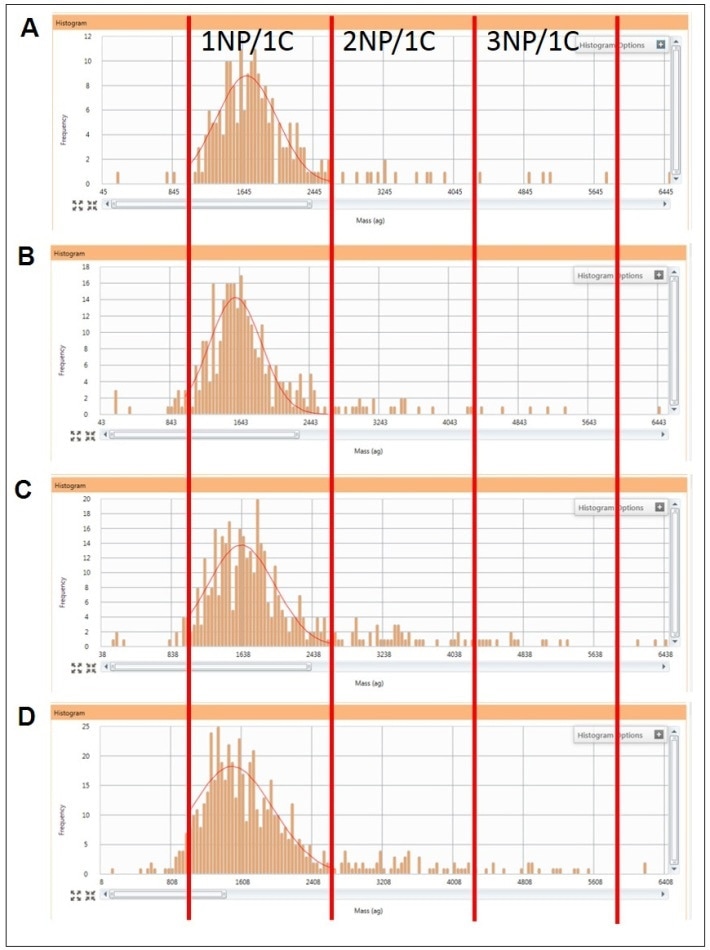 The signal collected from cells showing the increase of cells containing Au metal over 74 hours along with an increase of cells containing more than one particle. Exposure times of 2 hours (A), 28 hours (B), 53 hours (C), and 74 hours (D). 1NP/1C = 1 NP per cell; 2NP/1C = 2 NPs per cell; 3NP/1C = 3 NPs per cell.