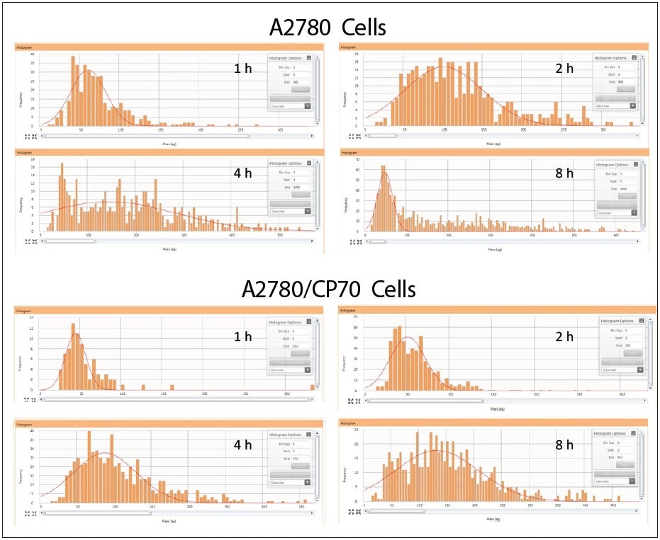 Cellular cisplatin uptake in A2780 and A2780/CP70 over time. Note: samples on different scales.