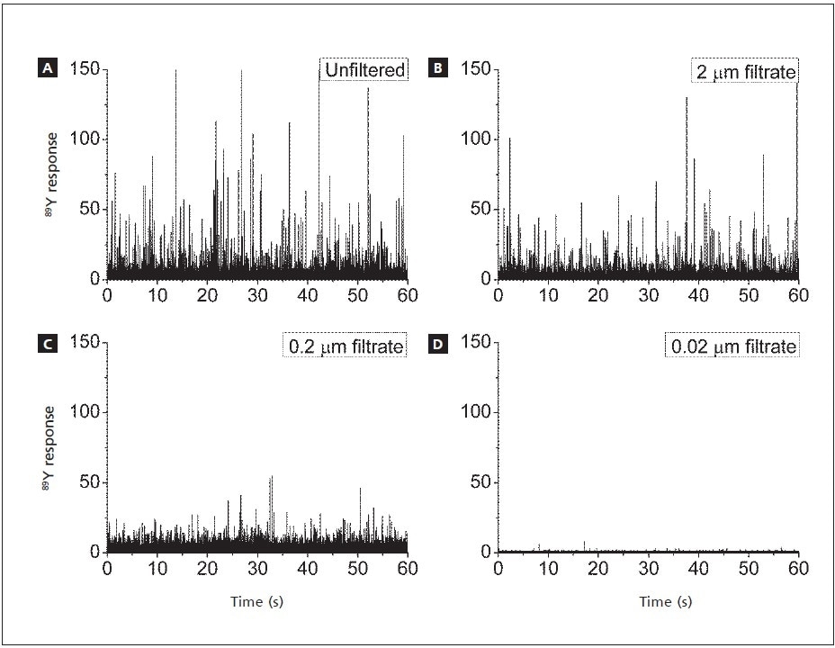 SP-ICP-MS signals for Y associated with CNTs. a) unfiltered; filtered through b) 2 µm pores; c) 0.2 µm pores; d) 0.02 µm pores