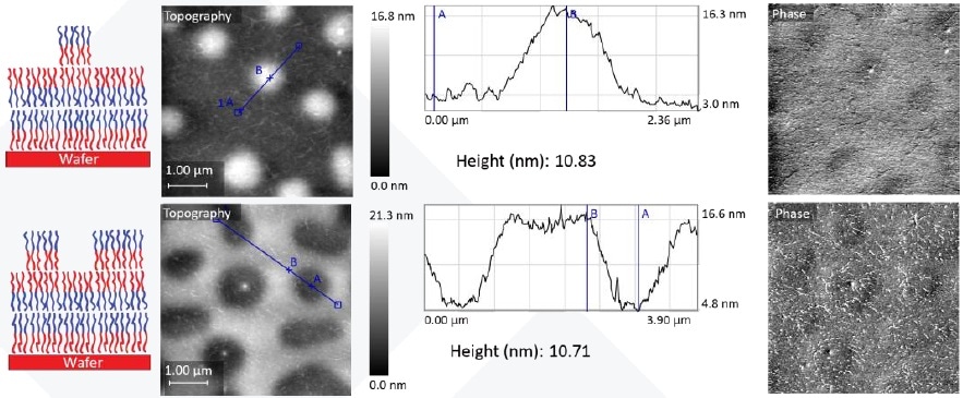 Topography, cross-section and phase images of Sample-I and Sample-H, showing the experimental results match the design of the BCP. The island and hole heights shown, at 10.83 nm and 10.71 nm respectively, agree very well with predicted model of 11 nm half-full pitch height/depth.