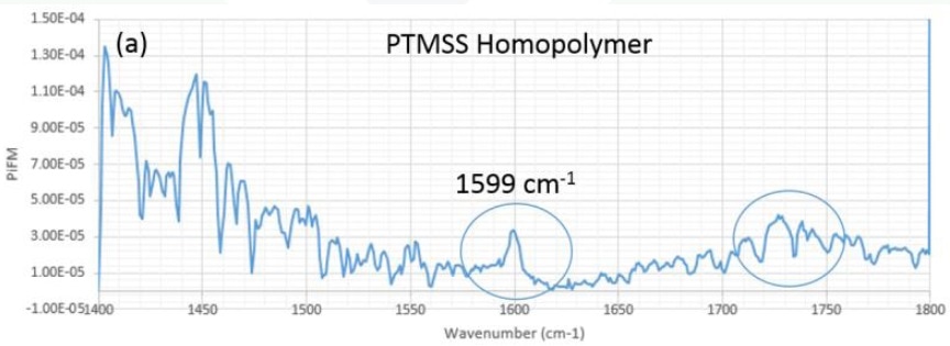 PiFM spectra for PTMSS and PS Homopolymer samples. The vibrational bands at 1599 cm-1 (a) and 1493cm-1 (b) will be used to identify the chemical species PTMSS and PS molecules respectively.