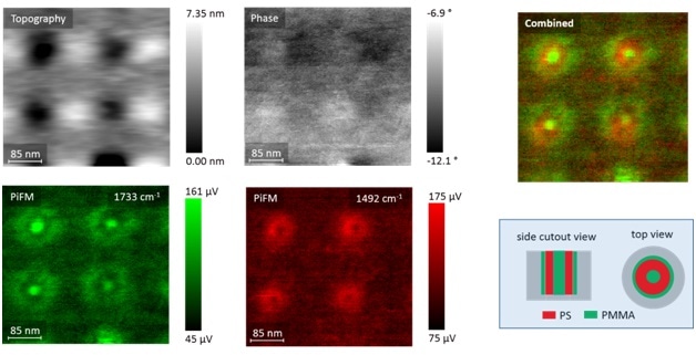 Directed self-assembly (DSA) structure of PS-PMMA is imaged by PiFM. Topography (top left) and phase image (top middle) cannot shed any confirmation of the chemical make-up of the structure. The two PiFM images highlighting PMMA (in green) and PS (in red) molecules confirm the fabrication of the correct chemical make-up. The combined chemical map image (top right) matches the schematic of the structure shown in the bottom right (a slight mismatch in the two PiFM images are due to thermal drift).