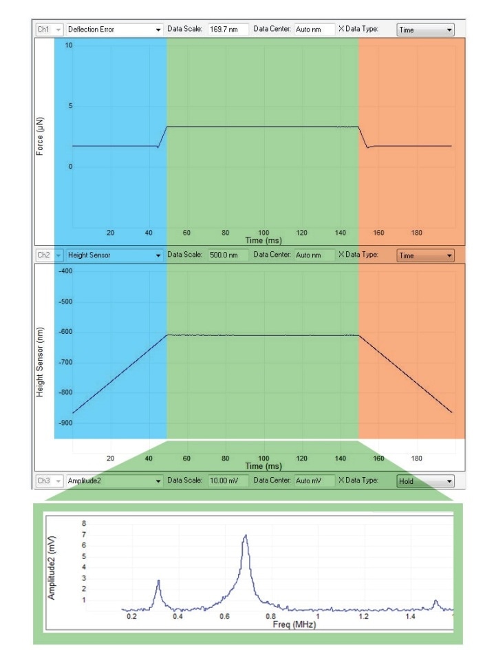 Schematic of implementation of FASTForce Volume CR. The blue panel shows the approach of the cantilever toward the surface, then a hold segment in green, and then retraction from the surface in the red panel. The bottom panel shows a sample contact resonance tune during the hold segment.