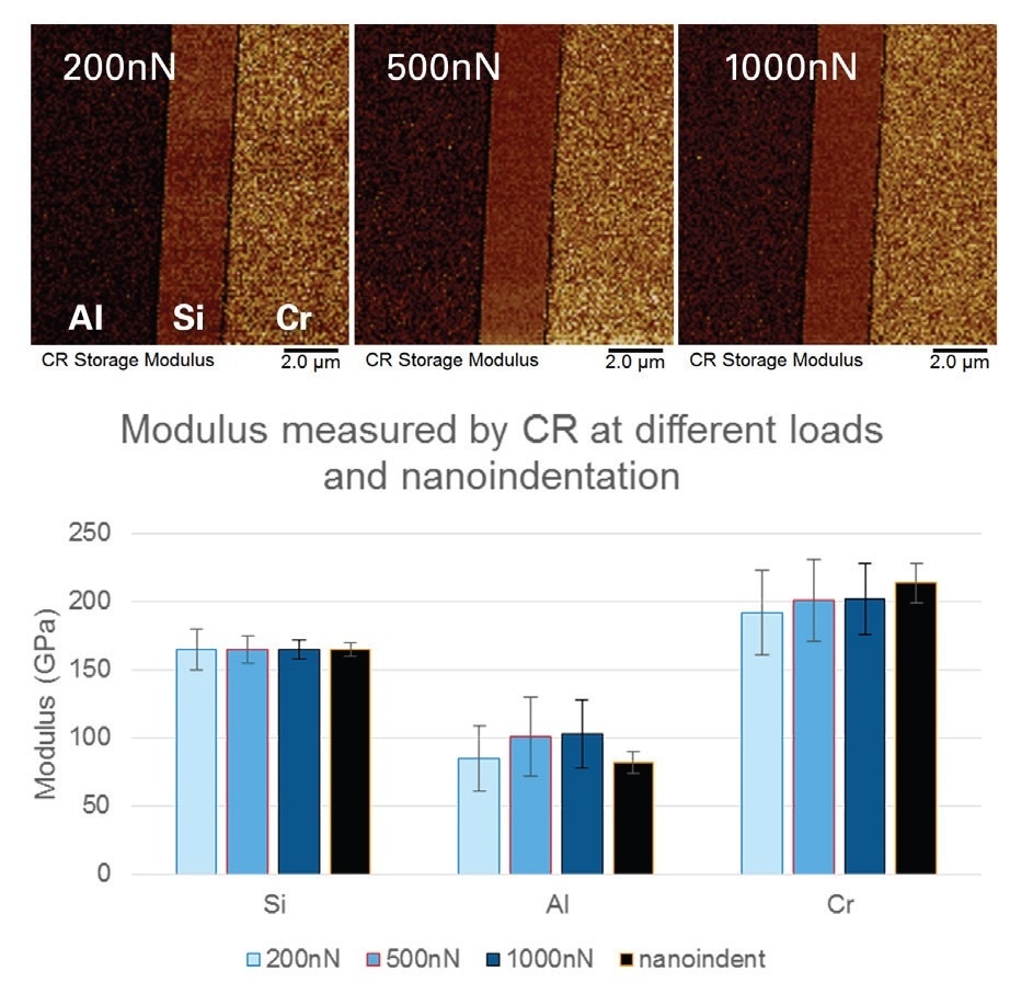Figure 6. FASTForce Volume CR conducted on a sample composed of 50 nm films of aluminum and chromium on silicon at different loads. On the left is the storage modulus map imaged at 200 nN load (dark-to-bright Z scale of all images is 32.5 GPa to 320.5 GPa). In the middle is the E