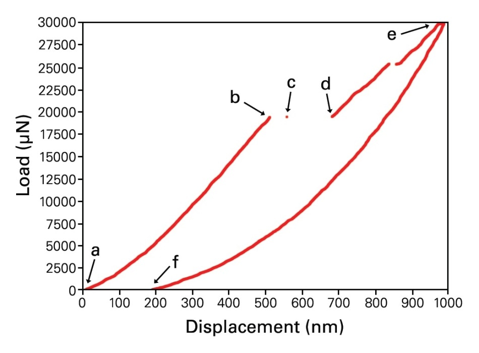 Beam 1 before and after mechanical testing, and the corresponding load vs. displacement curve. Interfacial delamination is observed between the Cu layers and the brittle dielectric.