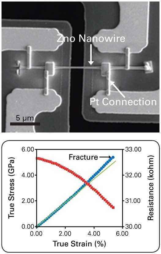 ZnO nanowire mounted on E-PTP and connected to four leads (top). Stress–strain and resistance–strain curves (bottom).