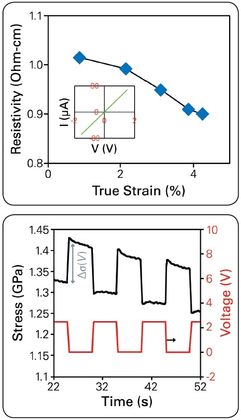 Resistivity calculated by linear I-V, inset shows a typical I-V sweep (top). Periodic stress generated by applied square-wave voltage signal from 0 V to 2.45 V while holding the nanowire at constant 2.2% strain (eT) (bottom).
