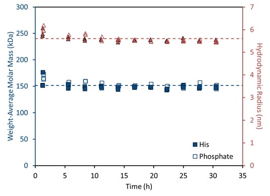 Time course at 40 °C showing a highly stable mAb reference standard provided by NIST. Both weight-average solution molar mass and size are unchanged under these accelerated stress conditions.