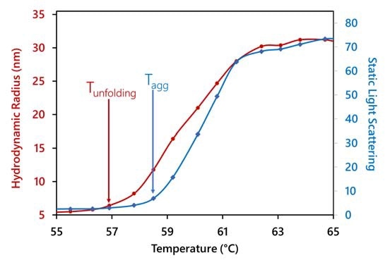 Simultaneous determination of two transition temperatures of an IgG for aggregation (from SLS) and unfolding (from Rh). Since aggregation occurs, a true melting temperature cannot be determined for this protein.