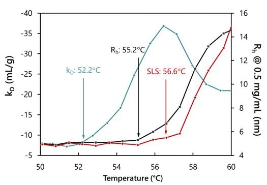 Simultaneous determination of three transition temperatures of an IgG for aggregation (from SLS), unfolding (from Rh) and interactions (from kD). The increasingly negative value of kD indicates strong colloidal attraction, well before the onset of unfolding or aggregation.