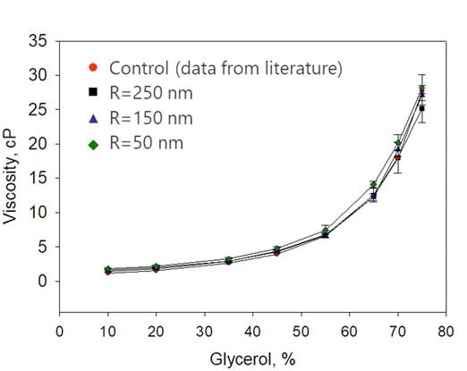 Comparison of viscosity measurement by DLS with conventional measurements. R refers to the size of the polystyrene latex bead used in the DLS viscosity determination.