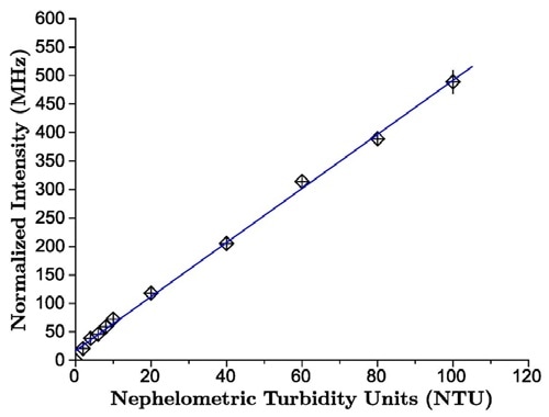 SLS measurements can be calibrated in terms of NTUs