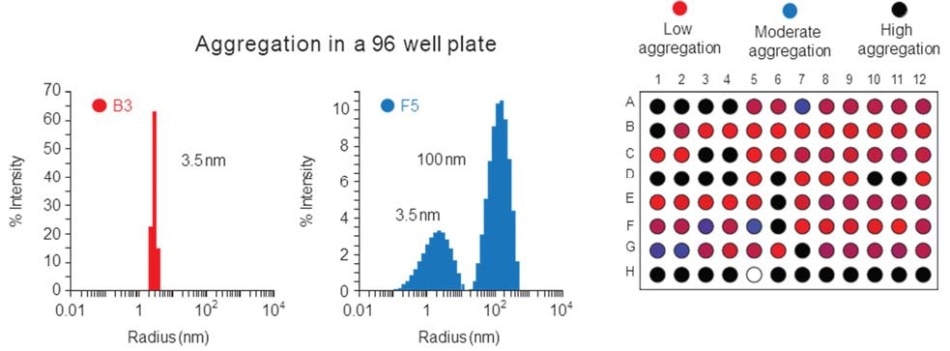 Drug Development With The Dynapro Plate Reader Iii