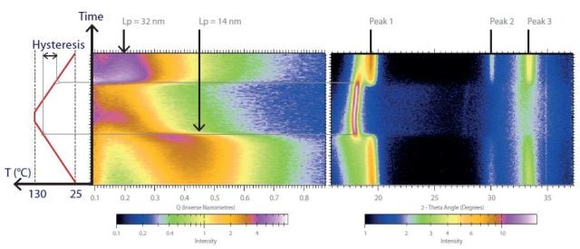 Simultaneous SAXS (left) and WAXS (right) study of a fluoropolymer film during first heating and cooling. Ramp at 1 °C/min (far left). 2D representation of SAXS and WAXS 1D curves as a function of temperature. Each horizontal pixel line corresponds to a 1D curve.