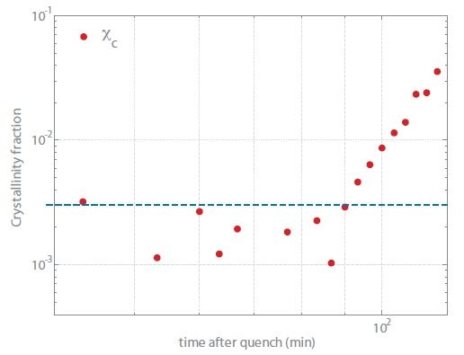 Evolution of the crystalline fraction as a function of time.