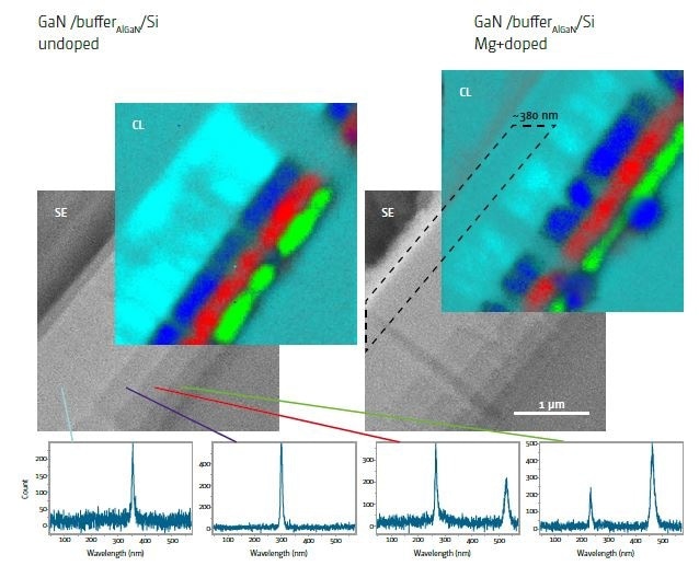 GaN/Al0.25Ga0.75N/Al0.5Ga0.5N / Al0.8Ga0.2N/AlN/Si polished cross section before and alter Mg+ implantation for GaN p type doping. SEM and CL hyperspectral image treated with classical least square fitting procedure using a set of reference component spectra. Mg doped sample show a low intensity luminescence zone due to defect of Mg implantation.