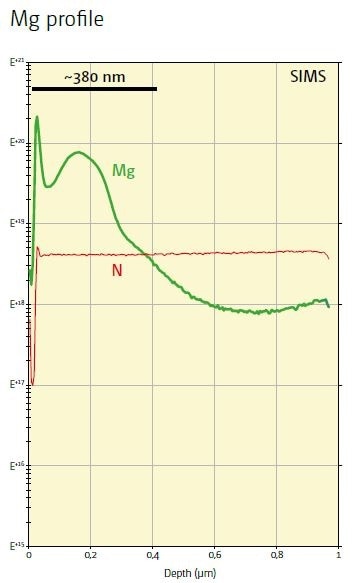 SIMS profiles obtained on the same implanted sample. Depth of defect zone detected by CL is matching the depth detected on SIMS profile.