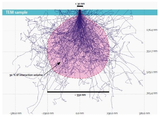 Simulation (CASINO) of the interaction volume for