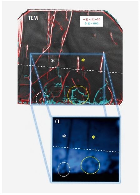 Dislocations network observed with TEM and CL on the same area of the sample.