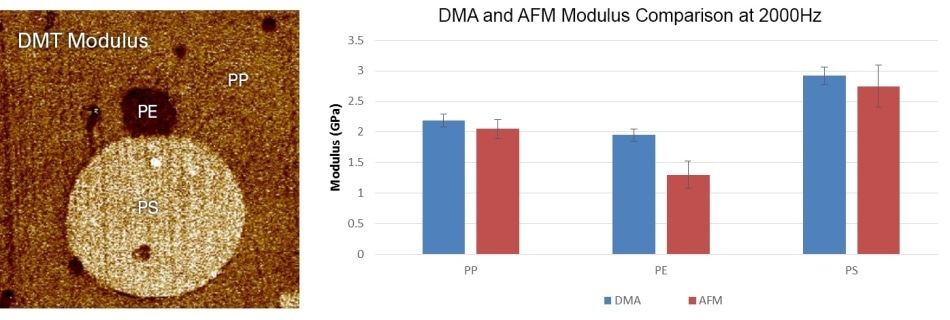 PeakForce QNM imaging of a tri-polymer blend of polystyrene (PS), polyethylene (PE), and polypropylene (PP). The PeakForce QNM values for images collected with five different cantilevers are compared with time-temperature superposed DMA values. An error of 5% is included in the DMA values.