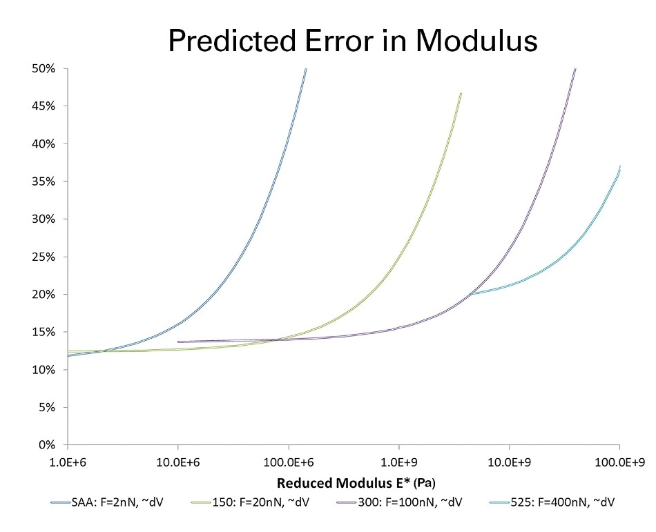 Error analysis of modulus in force volume measurements conducted at constant force for a series of cantilevers. SAA-HPI-30cantilever measurements conducted at force of 2 nN; RTESPA-150-30at 20 nN; RTESPA-300-30 at 100 nN; RTESPA-525-30 at 400 nN.