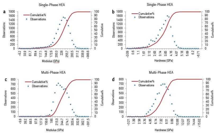 Modulus and hardness distributions