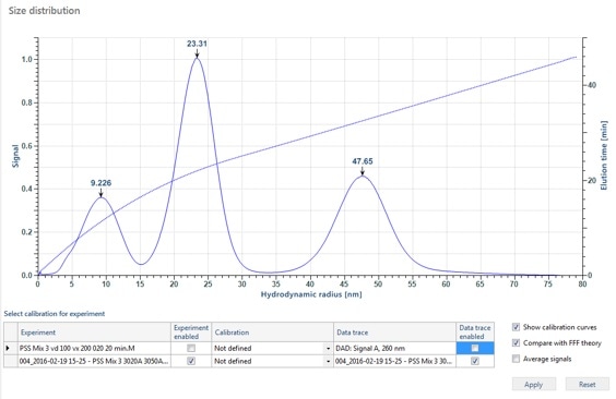 The SCOUT DPS software determines hydrodynamic size distributions from Eclipse fractograms, using first-principles physics.