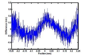 Displacement measurement performance