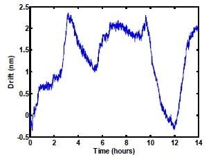 Stability of absolute distance measurement