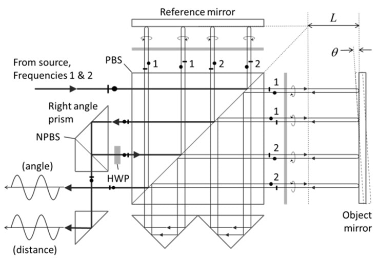 Modern high-stability dual-axis (distance and angle) interferometer for stage motion