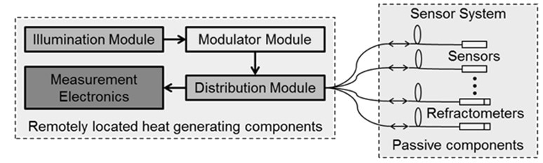Fiber interferometer system architecture.