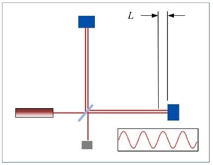 Interferometer for measuring the distance L.