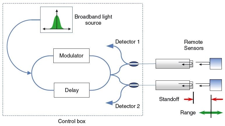 Optical Metrology A Guide To The Advances In The Field - 