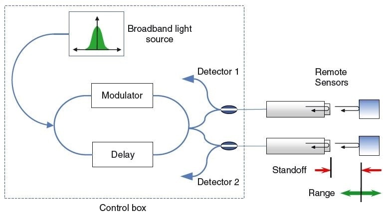 Principle of multiplexed remote fiber distance measurement