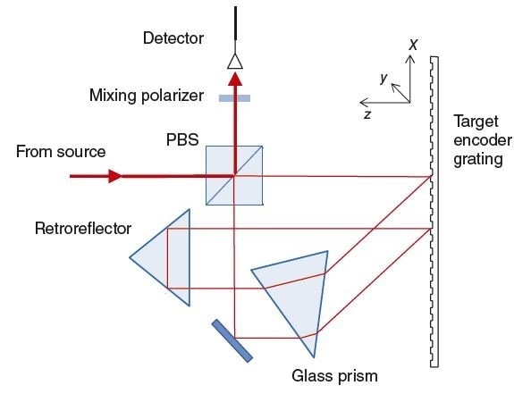 Double-pass encoder with beam sheer compensation