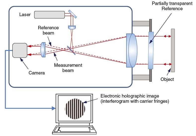 Single-frame dynamic interferometry using the carrier fringe technique and Fourier analysis.