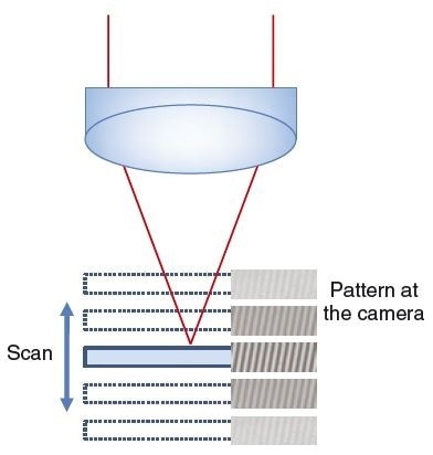 Structured light 3D microscopy